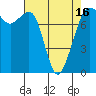 Chuckanut Bay tide chart for Friday, April 16, 2021