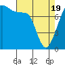 Chuckanut Bay tide chart for Monday, April 19, 2021