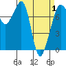 Chuckanut Bay tide chart for Thursday, April 1, 2021