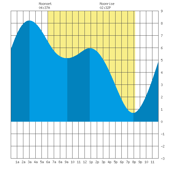 Chuckanut Bay tide chart for Thursday, April 22, 2021