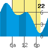 Chuckanut Bay tide chart for Thursday, April 22, 2021