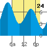 Chuckanut Bay tide chart for Saturday, April 24, 2021
