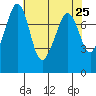 Chuckanut Bay tide chart for Sunday, April 25, 2021