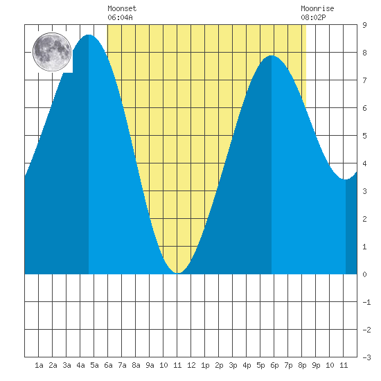 Chuckanut Bay tide chart for Monday, April 26, 2021