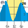 Chuckanut Bay tide chart for Monday, April 26, 2021