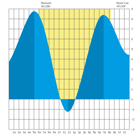 Chuckanut Bay tide chart for Tuesday, April 27, 2021