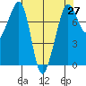 Chuckanut Bay tide chart for Tuesday, April 27, 2021