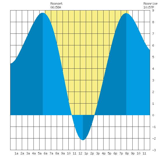 Chuckanut Bay tide chart for Wednesday, April 28, 2021