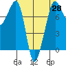 Chuckanut Bay tide chart for Wednesday, April 28, 2021