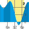 Chuckanut Bay tide chart for Friday, April 2, 2021