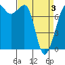 Chuckanut Bay tide chart for Saturday, April 3, 2021