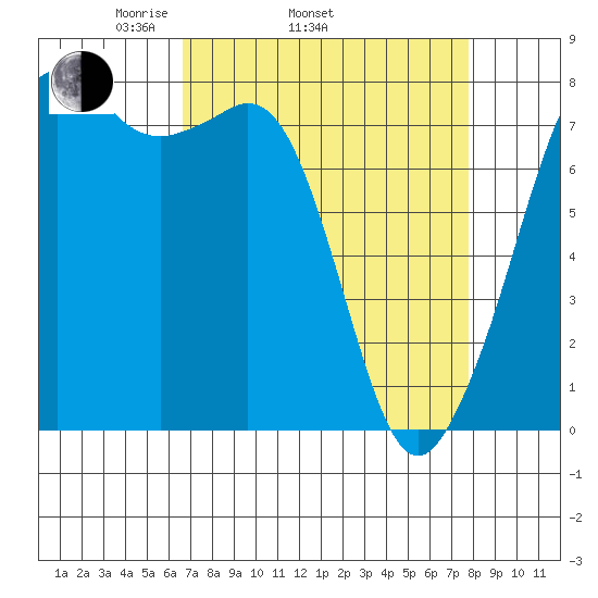 Chuckanut Bay tide chart for Sunday, April 4, 2021