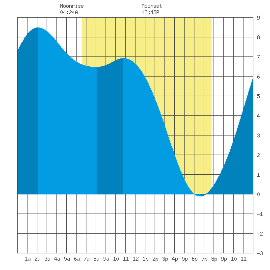 Chuckanut Bay tide chart for Monday, April 5, 2021