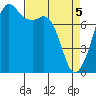 Chuckanut Bay tide chart for Monday, April 5, 2021