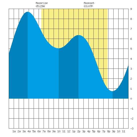Chuckanut Bay tide chart for Wednesday, April 7, 2021