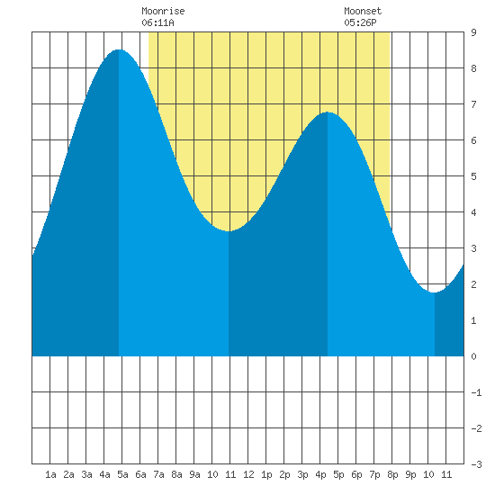 Chuckanut Bay tide chart for Friday, April 9, 2021