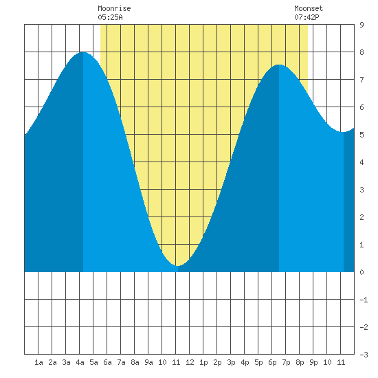 Chuckanut Bay tide chart for Monday, May 10, 2021