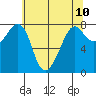 Chuckanut Bay tide chart for Monday, May 10, 2021