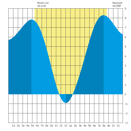 Chuckanut Bay tide chart for Wednesday, May 12, 2021
