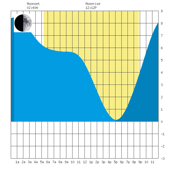 Chuckanut Bay tide chart for Wednesday, May 19, 2021