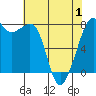 Chuckanut Bay tide chart for Saturday, May 1, 2021