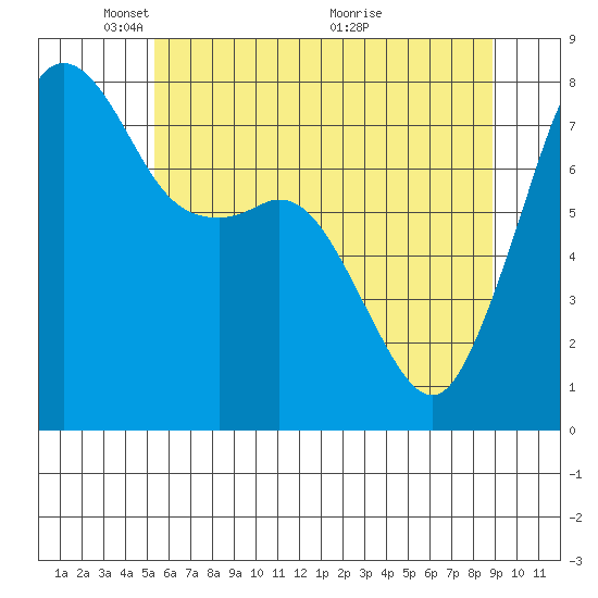 Chuckanut Bay tide chart for Thursday, May 20, 2021