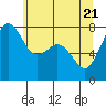 Chuckanut Bay tide chart for Friday, May 21, 2021