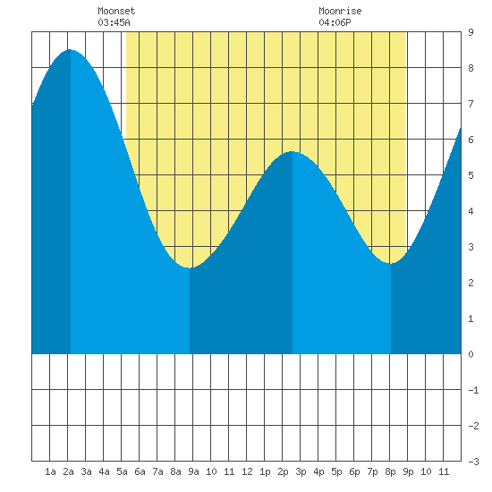 Chuckanut Bay tide chart for Saturday, May 22, 2021