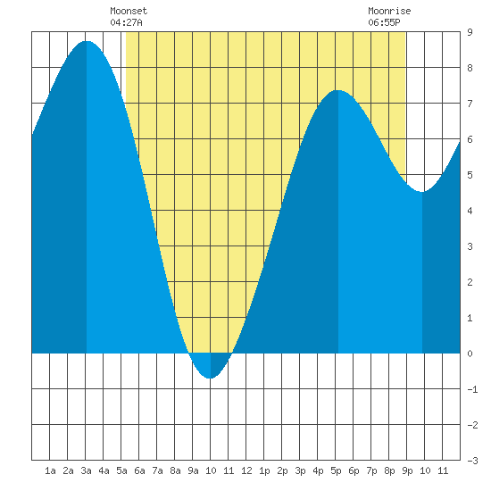 Chuckanut Bay tide chart for Monday, May 24, 2021