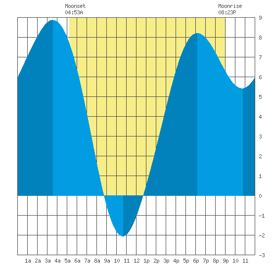 Chuckanut Bay tide chart for Tuesday, May 25, 2021