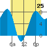 Chuckanut Bay tide chart for Tuesday, May 25, 2021