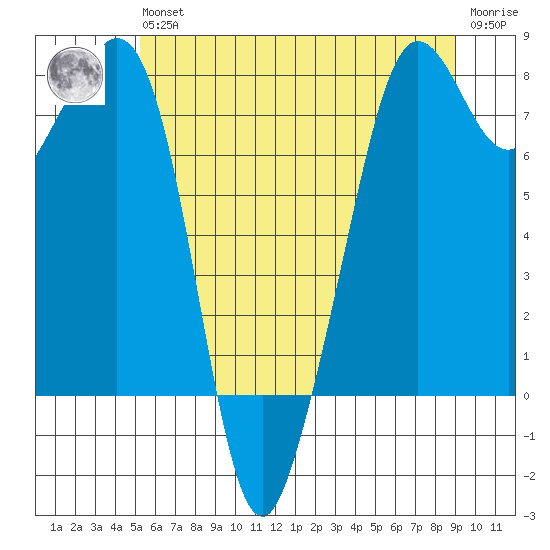 Chuckanut Bay tide chart for Wednesday, May 26, 2021