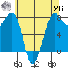 Chuckanut Bay tide chart for Wednesday, May 26, 2021