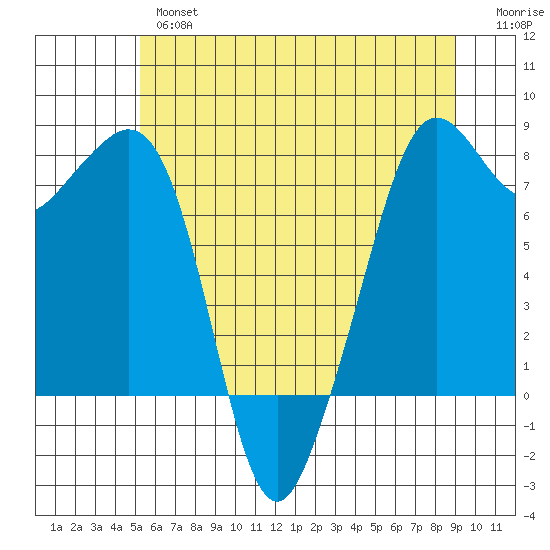 Chuckanut Bay tide chart for Thursday, May 27, 2021