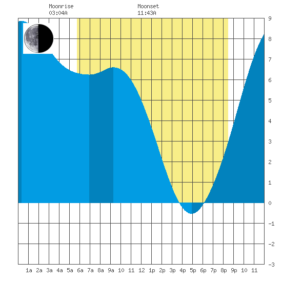 Chuckanut Bay tide chart for Monday, May 3, 2021