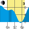 Chuckanut Bay tide chart for Monday, May 3, 2021