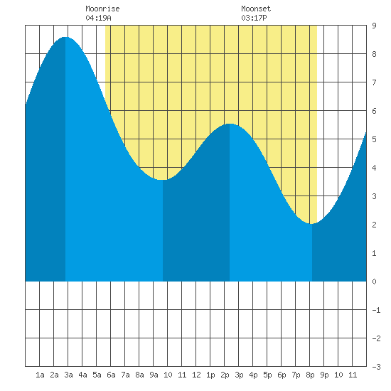 Chuckanut Bay tide chart for Thursday, May 6, 2021