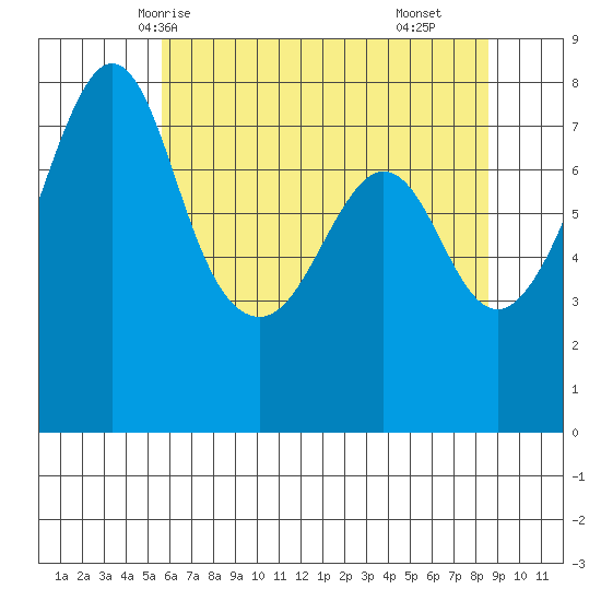 Chuckanut Bay tide chart for Friday, May 7, 2021
