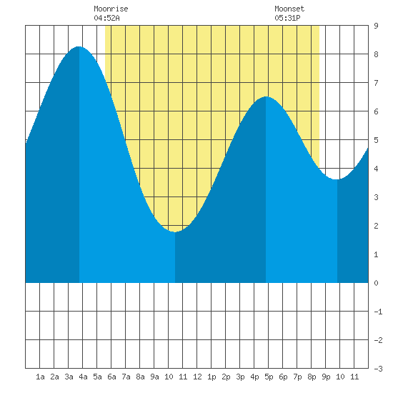 Chuckanut Bay tide chart for Saturday, May 8, 2021