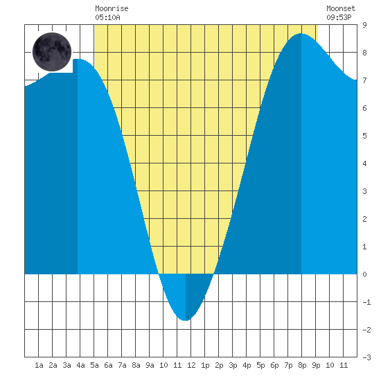 Chuckanut Bay tide chart for Thursday, June 10, 2021