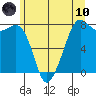 Chuckanut Bay tide chart for Thursday, June 10, 2021
