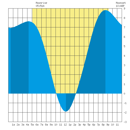 Chuckanut Bay tide chart for Friday, June 11, 2021