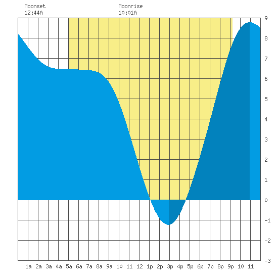 Chuckanut Bay tide chart for Tuesday, June 15, 2021
