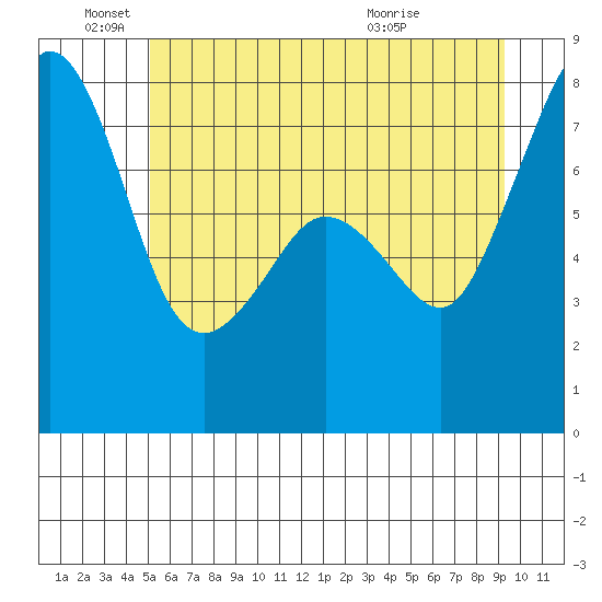 Chuckanut Bay tide chart for Saturday, June 19, 2021