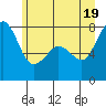 Chuckanut Bay tide chart for Saturday, June 19, 2021