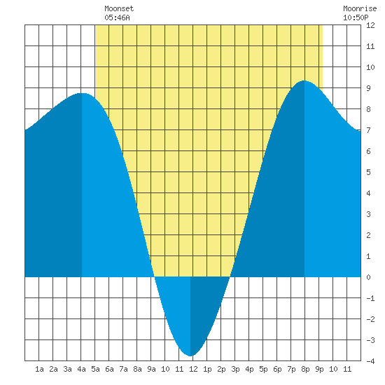 Chuckanut Bay tide chart for Friday, June 25, 2021