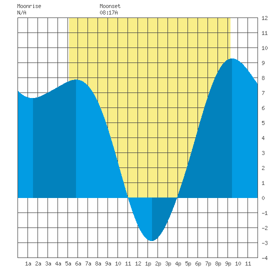Chuckanut Bay tide chart for Sunday, June 27, 2021