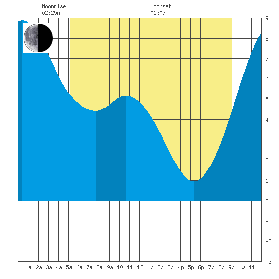 Chuckanut Bay tide chart for Wednesday, June 2, 2021