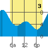 Chuckanut Bay tide chart for Thursday, June 3, 2021