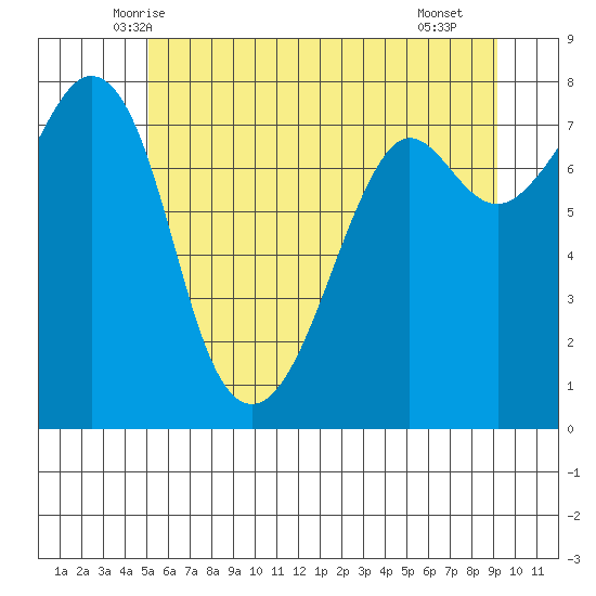 Chuckanut Bay tide chart for Sunday, June 6, 2021